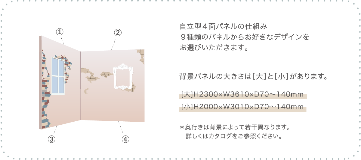 自立型４面パネルの仕組み ９種類のパネルからお好きなデザインをお選びいただきます。背景パネルの大きさは［大］と［小］があります。[大]H2300×W3610×D70～140mm[小]H2000×W3010×D70～140mm奥行きは背景によって若干異なります。詳しくはカタログをご参照ください。